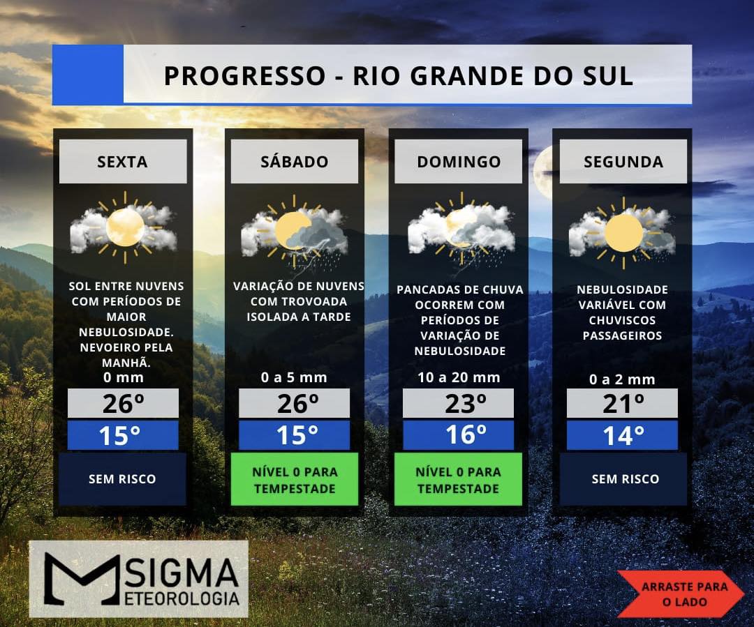  TEMPERATURAS SEGUEM AMENAS EM PROGRESSO E REGIÃO 