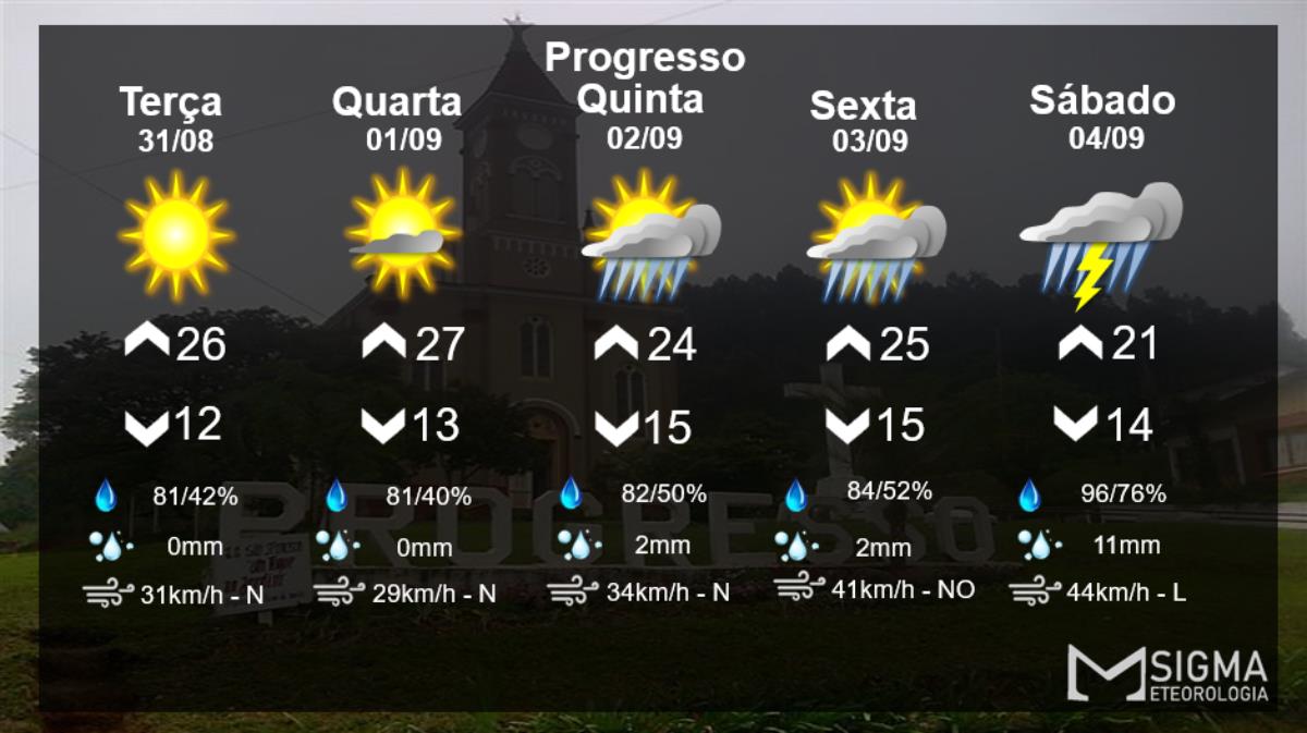 Dias de temperaturas mais elevadas 