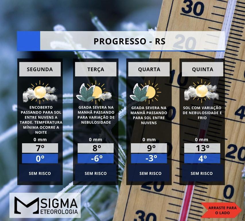 FRIO EXTREMO | SIGMA METEOROLOGIA MANTÉM PREVISÃO DE TEMPERATURAS MUITO BAIXAS