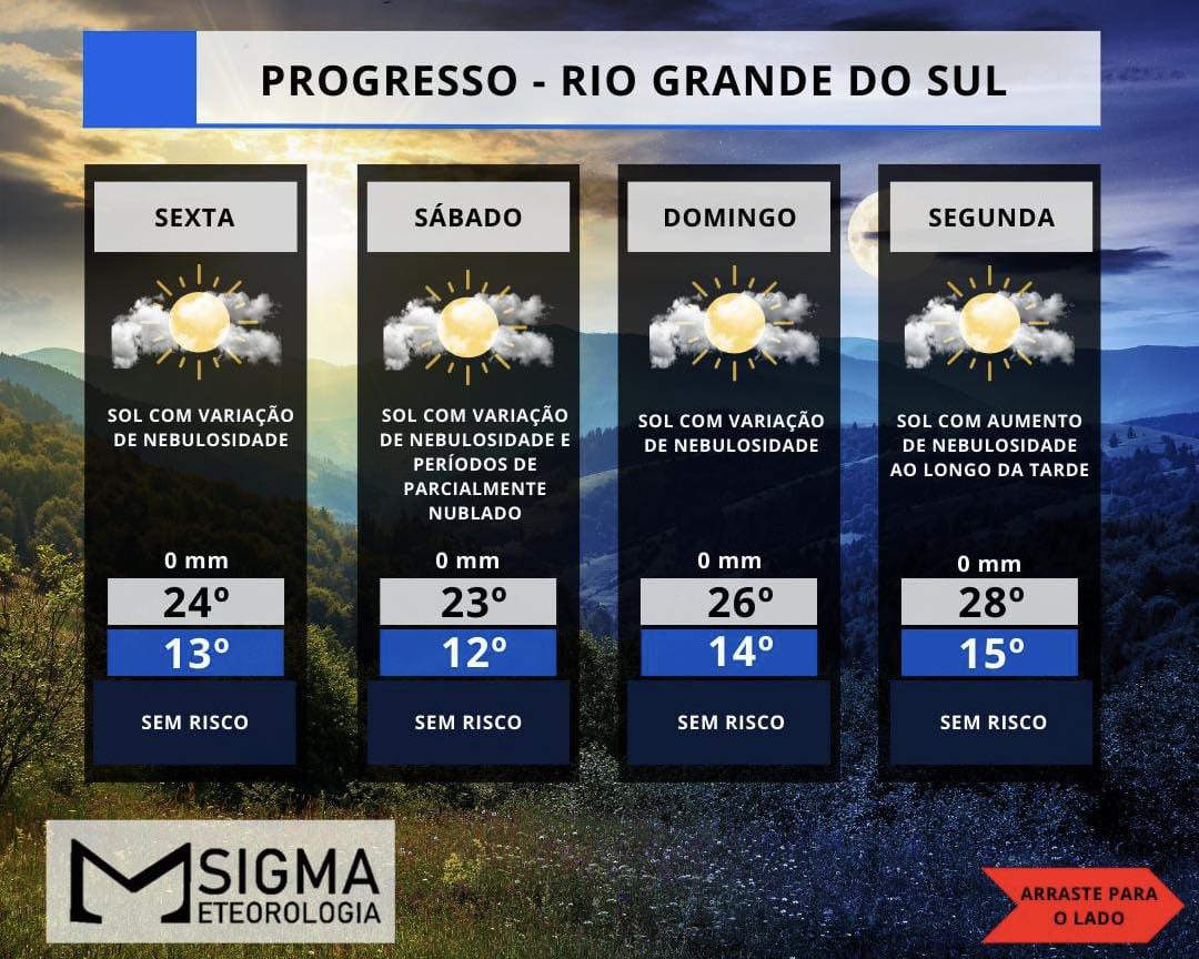 MANUTENÇÃO DE MASSA DE AR SECO PÓS FRONTAL MANTÉM TEMPERATURAS AMENAS E SEM PRECIPITAÇÃO