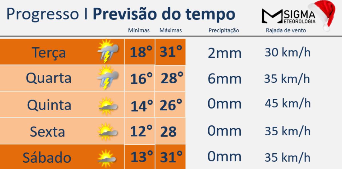 Natal deve ser com tempo firme e grande amplitude térmica em Progresso 